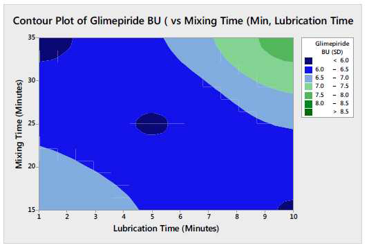 Contour Plot of Glimepiride BU Vs Main Mixing Time and Lubrication Time