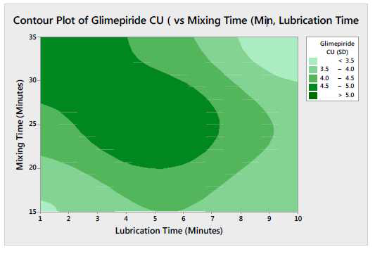 Contour Plot of Glimepiride CU Vs Main Mixing Time and Lubrication Time