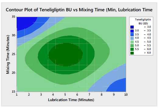 Contour Plot Teneligliptin BU vs. Main Mixing Time and Lubrication Time