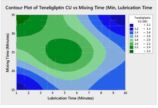 Contour Plot Teneligliptin CU vs. Main Mixing Time and Lubrication Time