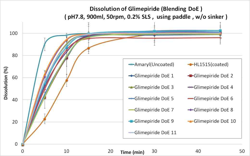 Glimepiride Dissolution (Blending DoE)