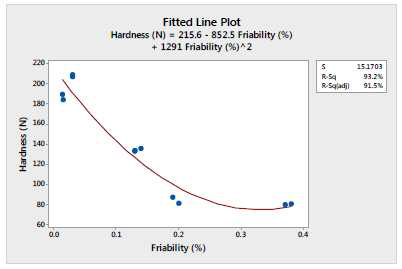 Regression Analysis: Hardness vs. Friability