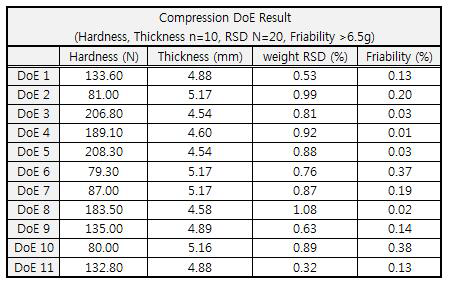 Summary of Tablet Physical Characteristics (Compression DoE)