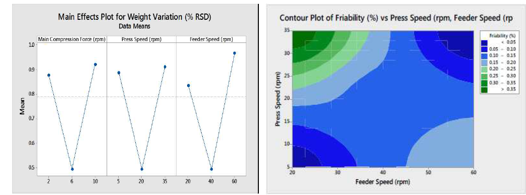 Main Effect Plot: Weight Variation (%RSD), Contour Plot: Friability (%) vs. Press Speed and Feeder Speed