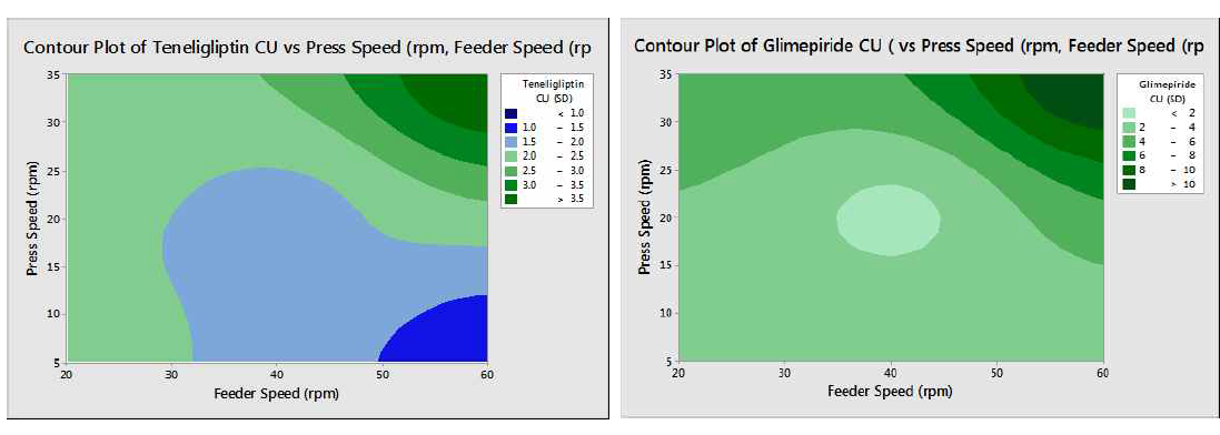 Contour Plots: Teneligliptin and Glimepiride CU (SD) vs. Press Speed and Feeder Speed