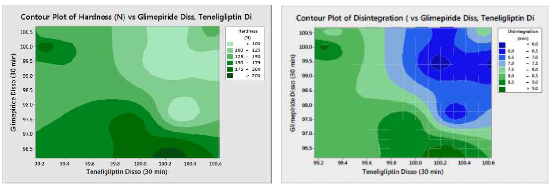 Contour Plots: Hardness (N) and Disintegration (min) vs. %Teneligliptin and %Glimepiride Dissolution at 30 min