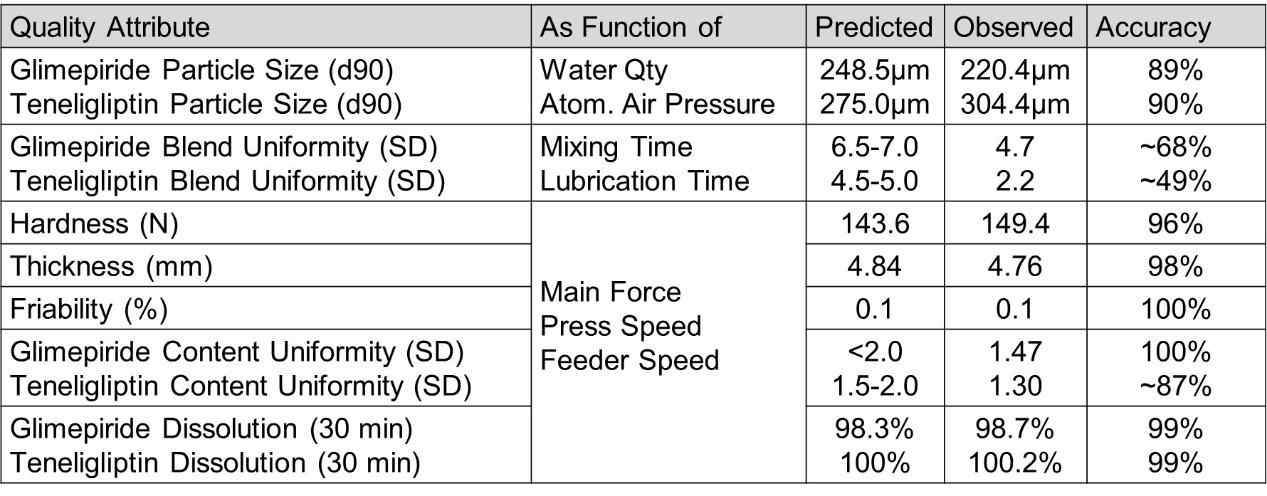 Summary of Predicted and Observed HL1516 Product Characteristics