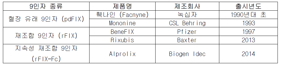 종류별 9인자 치료제 목록