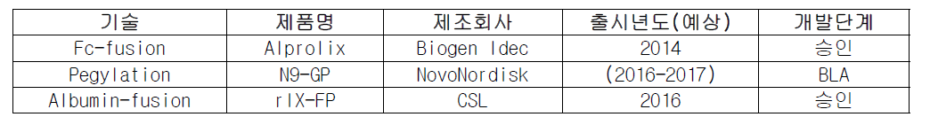 개발 중인 지속형 9인자 치료제