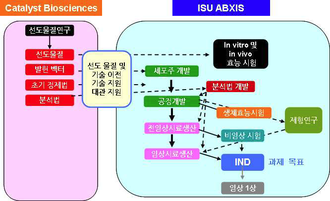 ISU304과제 추진 전략.