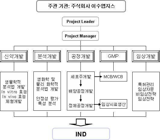 주관기관의 연구 개발 추진 체계