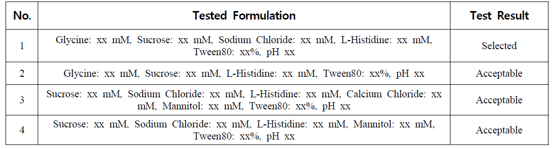 ISU304의 후보 제형4종의 성분 및 시험 결과