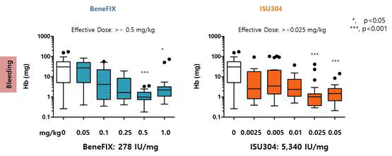꼬리 출혈 모델에서 지혈 효능을 보이는 BeneFIX와 ISU304의 투여량 비교. BeneFIX와 ISU304을 혈우병 생쥐에 정맥으로 투여한 후 15분 후 지혈 효능 평가. Nonparametric ANOVA (Dunnet’s post test)를 통계방법으로 사용