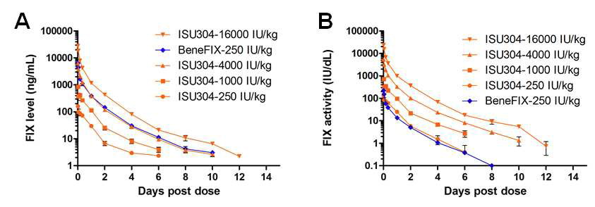 혈우병 생쥐에 투여된 ISU304와 BeneFIX의 A) antigen과 B) 활성에 대한 약동학 (PK)