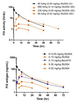 정상 생쥐 (C57BL/6)에 ISU304를 피하를 통해 단회 투여 후 혈장 내 FIX activity (Antigen vs Activity 상관관계식으로 계산)와 antigen (ELISA로 측정)의 약물동태 그래프
