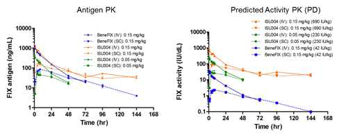 미니피그에 정맥 또는 피하로 투여한 ISU304 및 BeneFIX의 Antigen 및 Activity PK