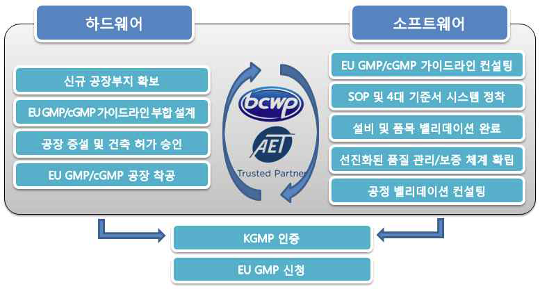 EU pilot biostudy 시험약 생산을 위한 EU GMP 승인 전략