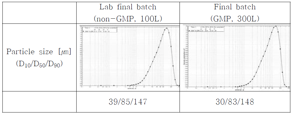 Lab final batch와 Final batch 사이즈 분포도 비교