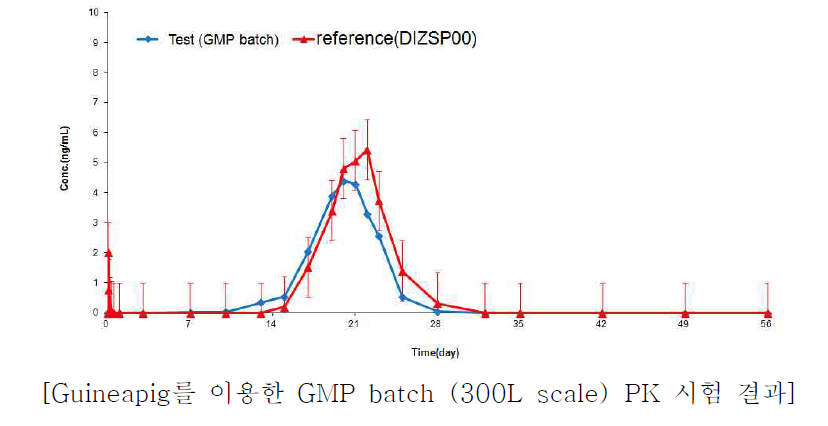 GMP batch(300L scale) PK 시험 결과