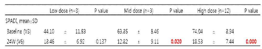 1차 유효성 평가. Shoulder pain and disability index 분석 결과