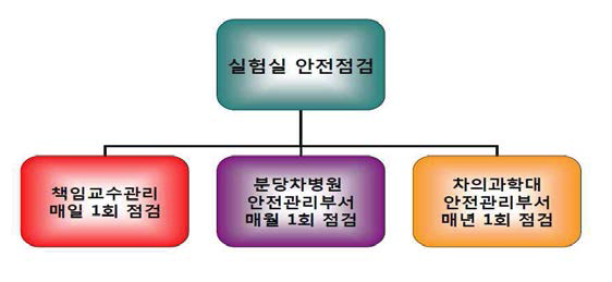 실험실 안전점검 체계