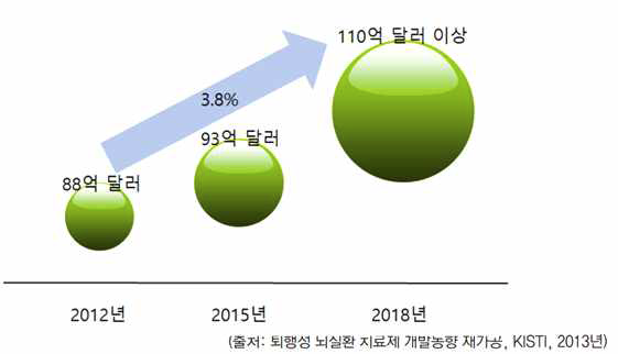 뇌질환 치료제의 시장 규모 및 전망