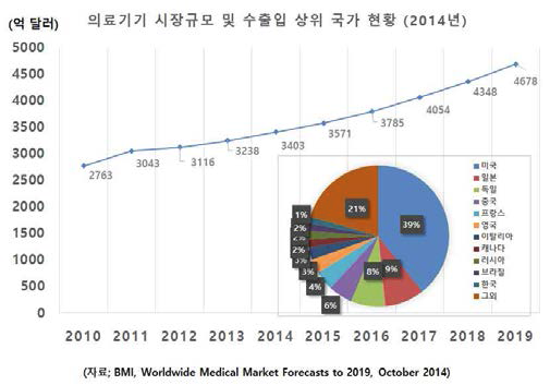 의료기기 시장규모 및 수출입 상위 국가 현황