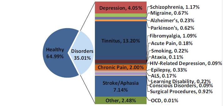 tDCS를 적용하여 연구한 다양한 Disorders