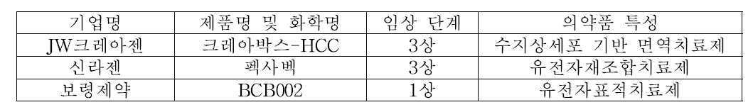 국내사들 간암 바이오신약 개발 현황