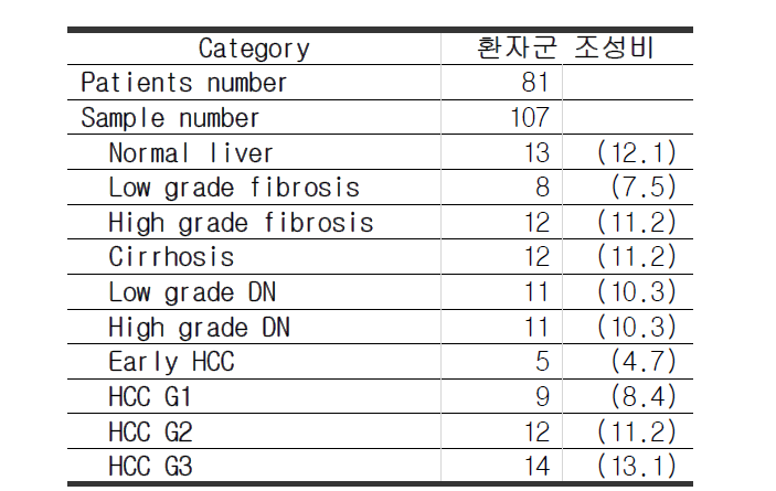 환자의 다단계 간질환 모델 구성