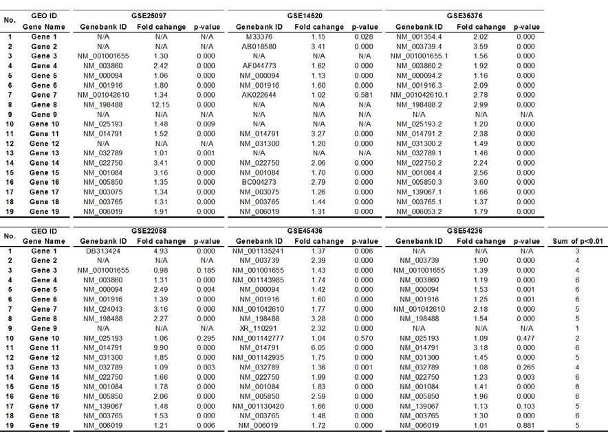 6개의 GEO data에서 나온 19개 후보 유전자의 발현 분석 결과
