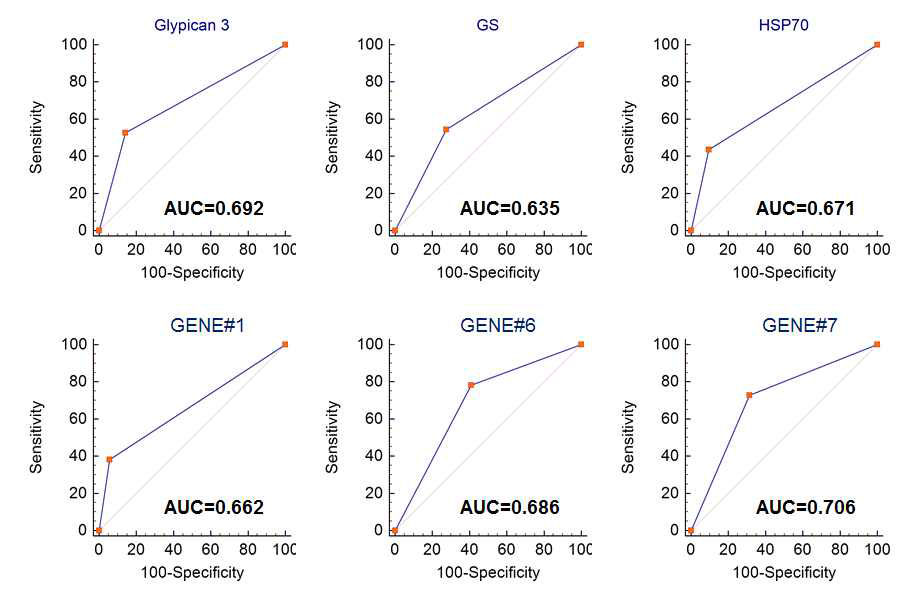 기존 3개 마커와 신규 3개 후보 마커의 발현에 따른 ROC분석 결과