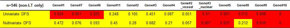 11개 마커의 예후 분석 (Log rank p-value of disease free survival analysis)