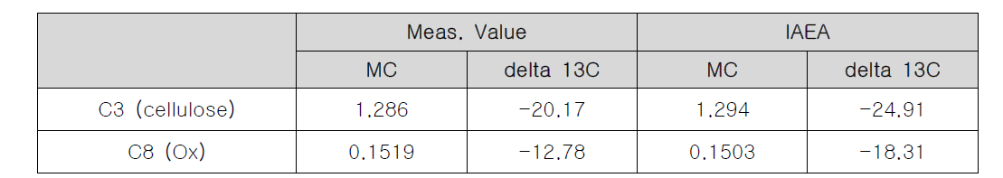 IAEA 기준 시료 측정