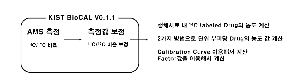 KIST BioCAL V0.1.1을 이용한 측정값 보정 및 농도 계산과정