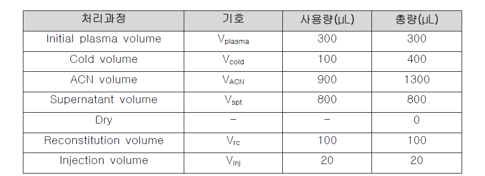 시료로부터 주입인자 Finj를 구하기 위한 계산