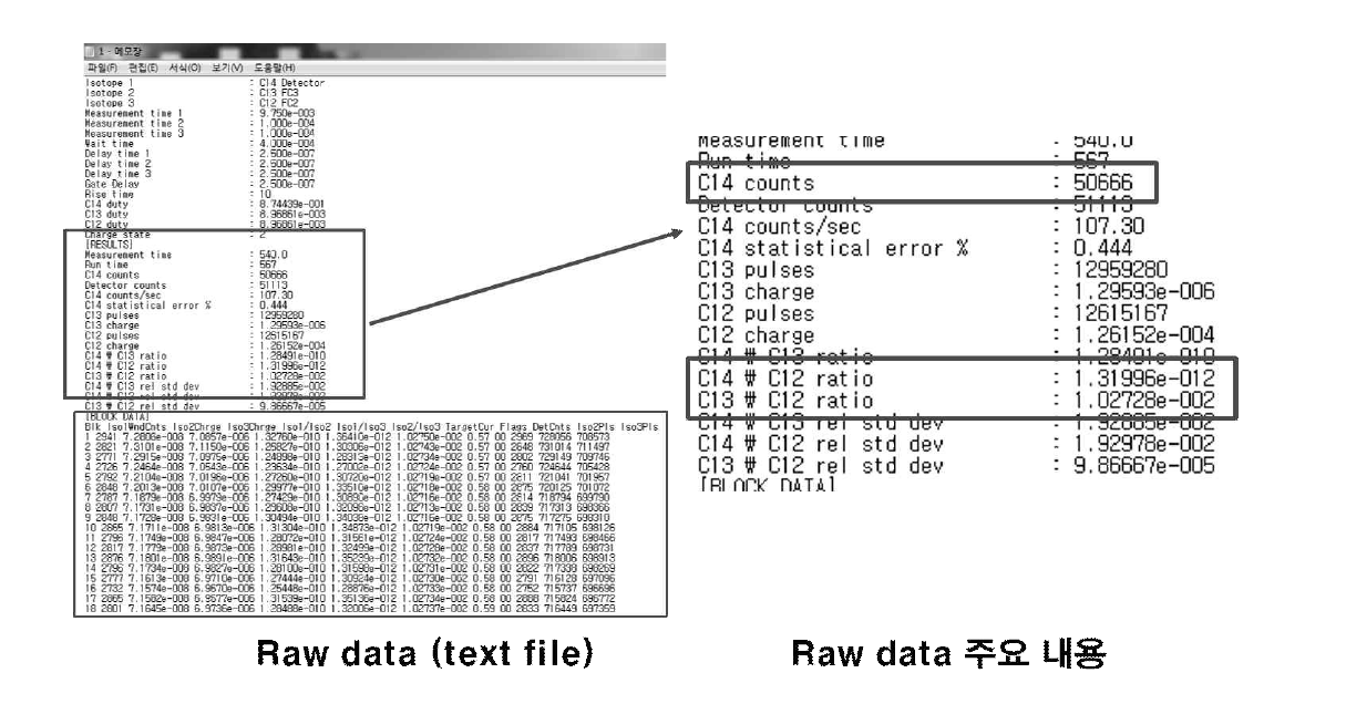 AMS 측정 결과 (raw data)와 주요내용