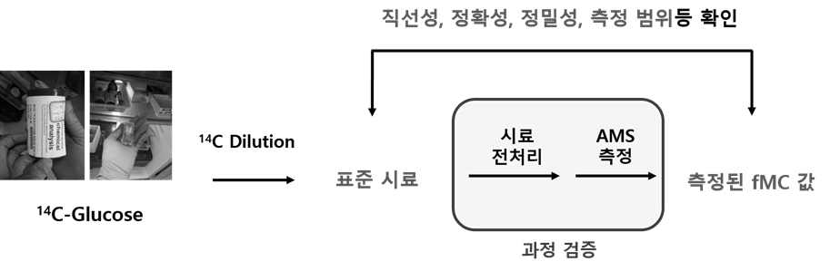 AMS 분석 Data 신뢰성 확보를 위한 실험 계획