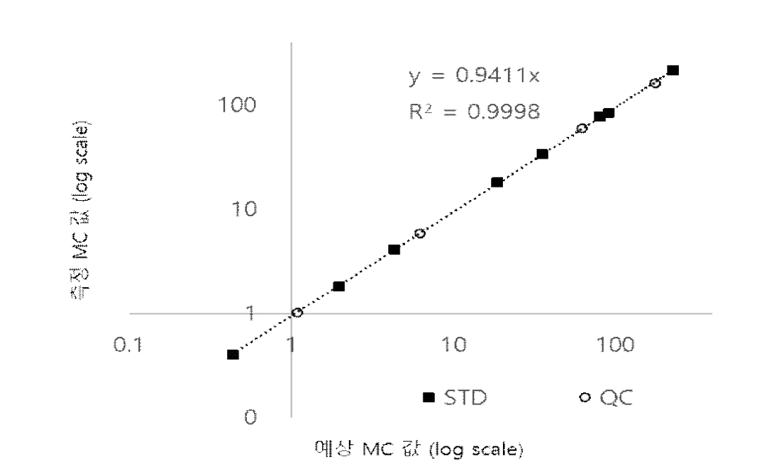 표준시료 및 QC 시료 측정 결과