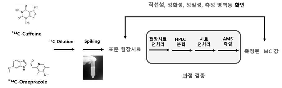 임상시료 분석 Data 신뢰성 확보를 위한 실험 디자인