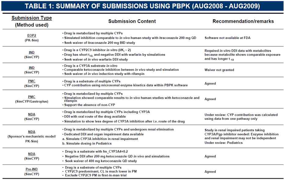 US FDA가 자체적으로 실시한 PBPK modeling을 근거로 약물-약물 상호작용 임상시험을 면제 또는 재시험 요구 예