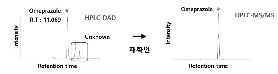 Omeprazole의 HPLC 분획을 위한 DAD 및 MS/MS 분석