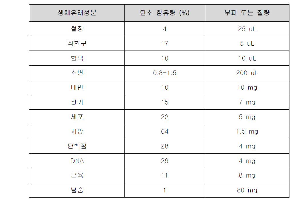 생의학 분야에 사용되는 가속기질량분석법용 원시료의 탄소 함유량