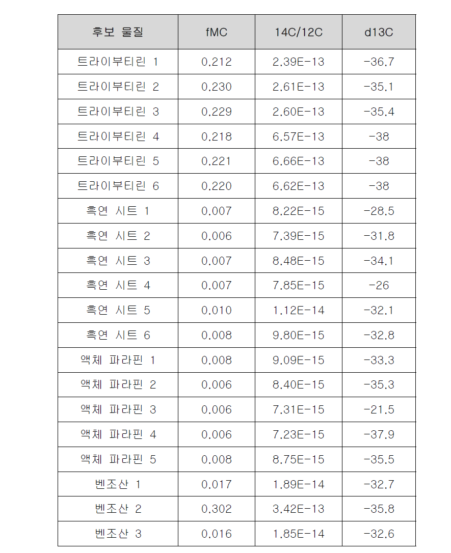 캐리어 후보 물질에 대한 가속기질량분석법 측정 결과