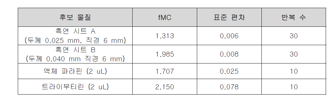 반복해서 얻은 캐리어 후보 물질의 평균 질량과 표준 편차