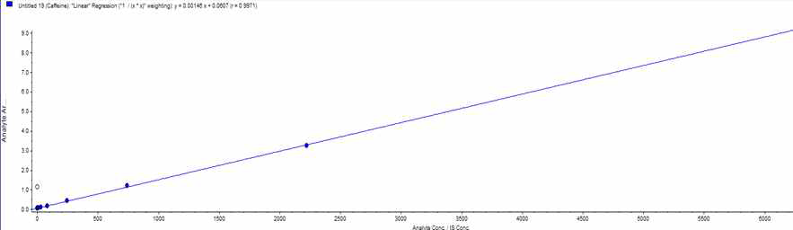 Caffeine + Omeprazole 1기 calibration curve