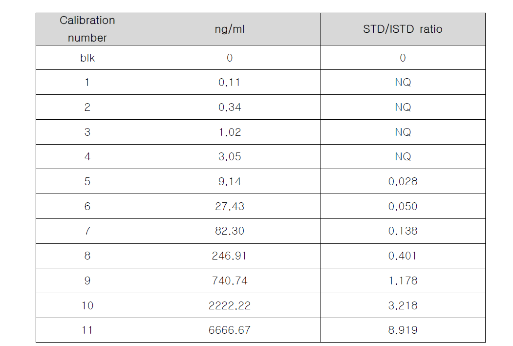 Caffeine + Omeprazole 1기 calibration curve를 위한 표준 용액의 결과