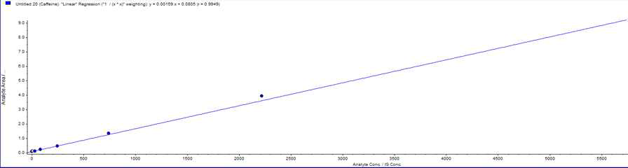 Caffeine+Omeprazole 2기 calibration curve