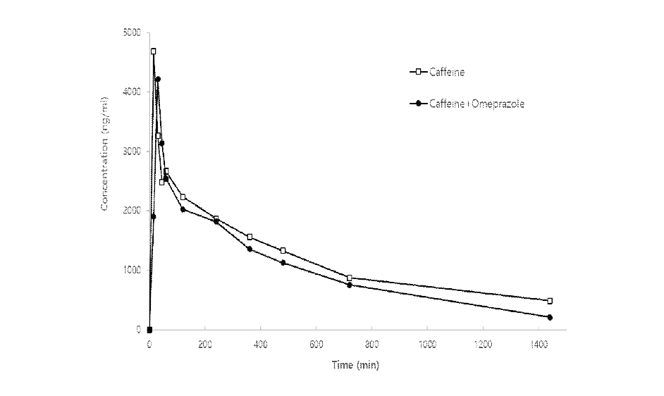 CO01의 Caffeine PK와 Omeprazole에 의하여 변화한 Caffeine의 PK
