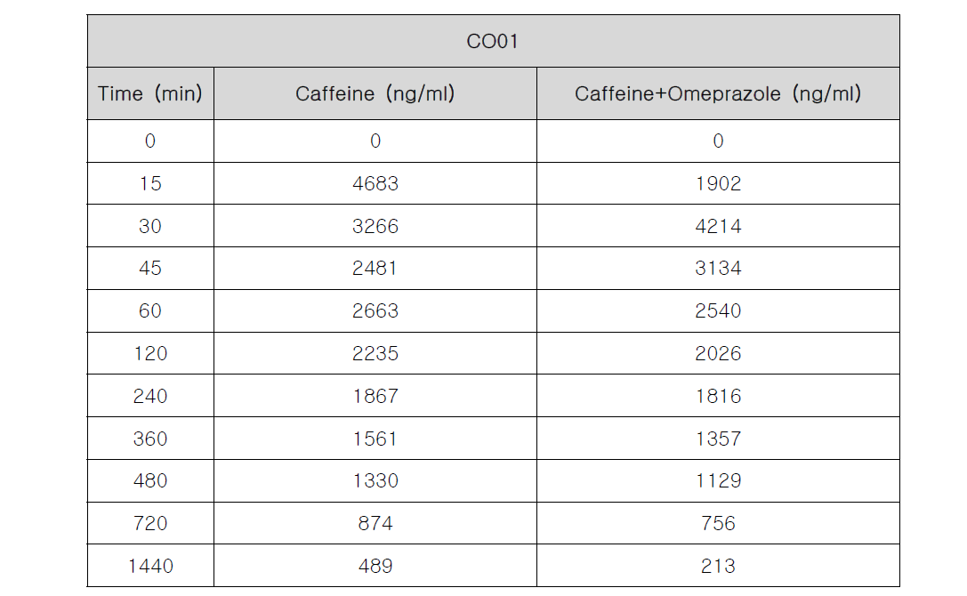 CO01의 Omeprazole에 의한 Caffeine의 시간에 따른 농도 변화